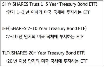 대표 미국 채권 etf 주자들인 'shy'와 'ief', 'tlt' etf.